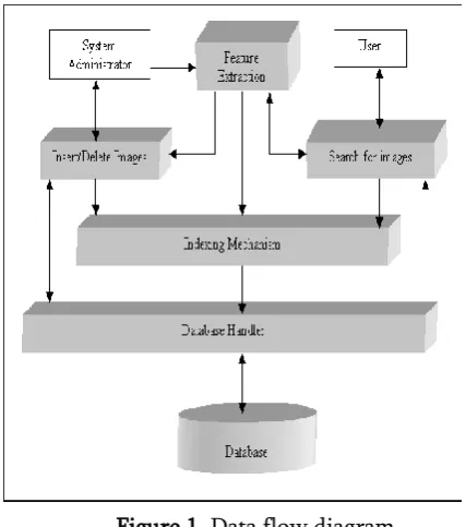 Figure 1. Data flow diagram 