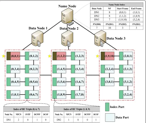 Fig. 6 A broadcast cycle of 23 frames based on Hadoop. We assume that the sequence of the frame broadcast starts from the Data Node 1, instored in the Data Node