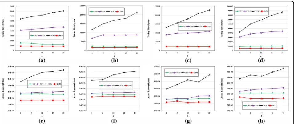 Fig. 7 Tuning time and access latency of four index approaches for kNN queries versus(CAL)