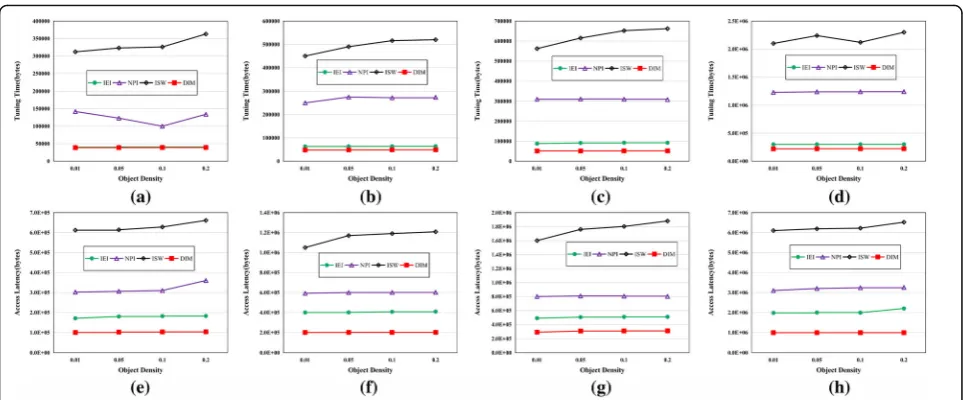 Fig. 8 Tuning time access latency of four index approaches for kNN queries versus object density