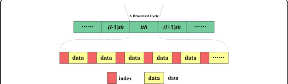 Fig. 1 (1, m) index scheme. The (1, m) index scheme makes the index for all of the data items allocated m times preceding each 1/m fraction ofdata items on the wireless channel