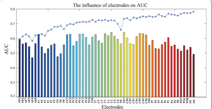 Fig. 8 The influence of number of electrodes on AUC. Each bar denotes AUC of features from only one elec-trode