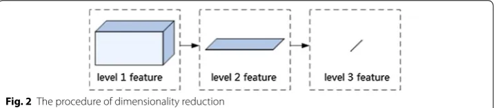 Fig. 2 The procedure of dimensionality reduction