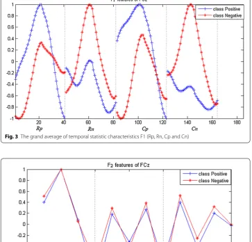 Fig. 3 The grand average of temporal statistic characteristics F1 (Rp, Rn, Cp and Cn)