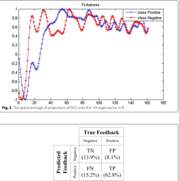 Fig. 5 The grand average of projections of EEG onto the 1th eigenvector in B