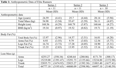 Table 1: Anthropometric Data of Elite Runners     Series 1 