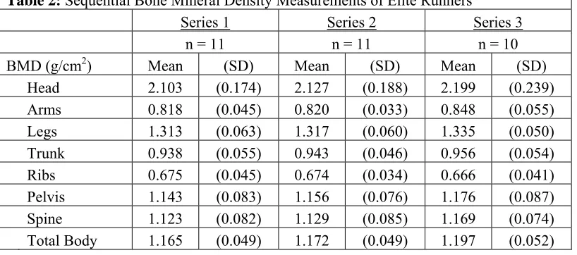 Table 2: Sequential Bone Mineral Density Measurements of Elite Runners 