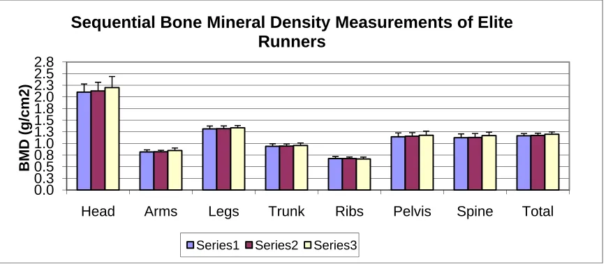 Table 3: Average % Change in BMD in Elite Runners during study (g/cm2)   