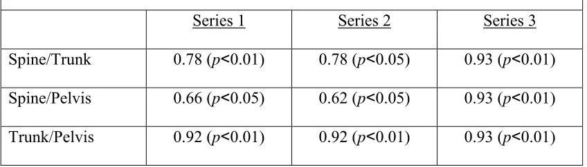 Table 4: Spearman’s Rho coefficients for Spine, Trunk and Pelvis in Runners 