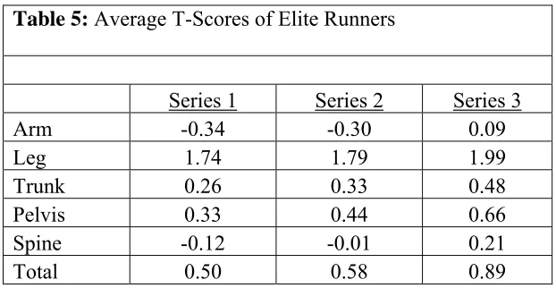 Table 5: Average T-Scores of Elite Runners     