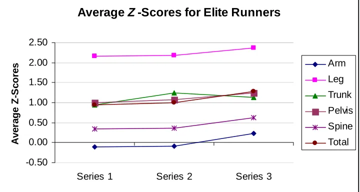 Table 6: Average Z-Scores of Elite Runners    