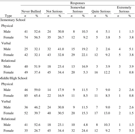 Table 4 Perceived Seriousness of Bullying in Elementary and Middle/High School by Gender 
