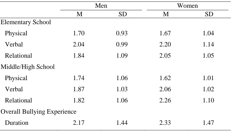 Table 5 Means and Standard Deviations of Perceived Seriousness of Bullying in Elementary and Middle/High School by Gender 