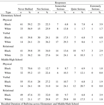 Table 6 Frequency of Perceived Seriousness of Bullying in Elementary and Middle/High School by Race/Ethnicity 