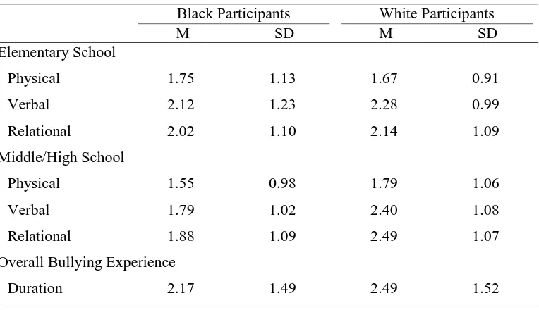 Table 7 Means and Standard Deviations of Bullying Experiences by Race/Ethnicity 