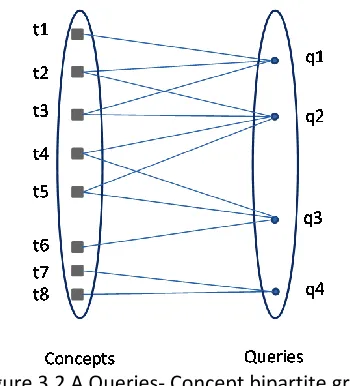Fig. 3.2 shows a queries- Concept bipartite graph, where squares represent Concepts and 
