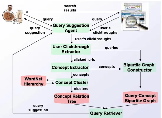 Figure 4.1 The architecture of a personalized query suggestion agent 