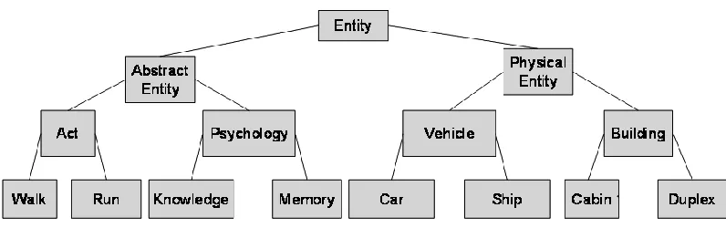 Figure 4.2 A part of WordNet Is-A hierarchy 