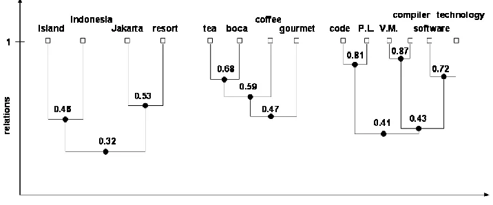 Figure 4.3 Concept relation trees for “java” 