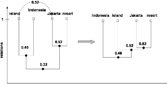 Figure 4.4 Updating one CRT based on the altered concepts’ relation 