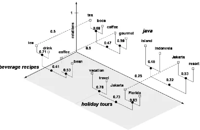 Figure 4.5 Connected CRTs based on overlapping concepts 