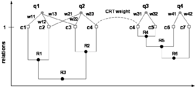 Figure 4.6 Queries – CRTs bipartite graphs 