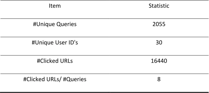 Table 4.1 The statistic of the data sets 