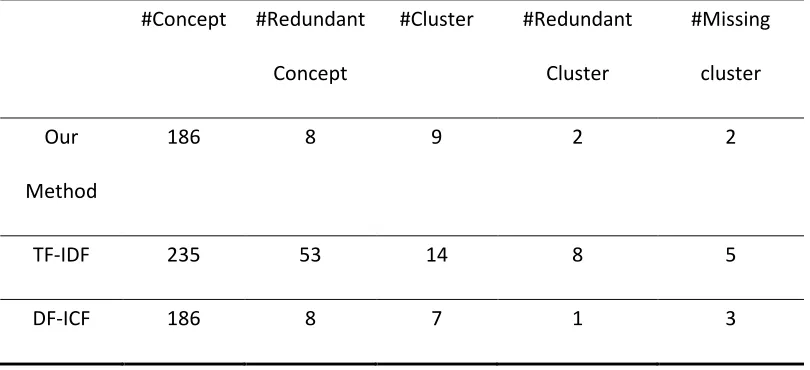 Table 4.2 The concepts extraction and clustering performance by our method, TF-IDF and DF-ICF 