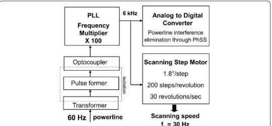 Fig. 6  Deriving the A–D sampling rate and the step‑motor pacing pulses from the power line frequency