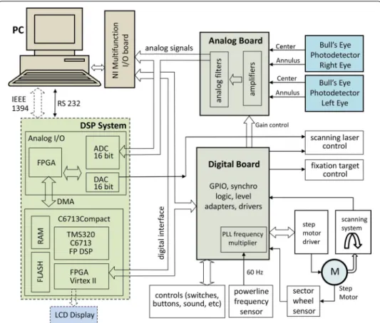 Fig. 3  Electronics of the PVS instrument. The four signals coming from the two BEPDs (center and annulus 