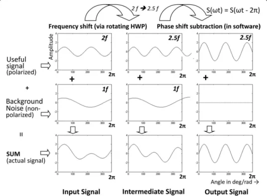 Fig. 5  The phase‑shift‑subtraction method. The signal is subtracted from itself shifted by one period of the 