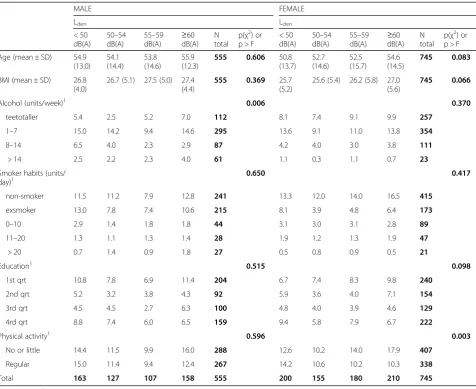 Table 2 Geometric means (Standard Deviation) for cortisol outcomes by country and by sex-subgroups