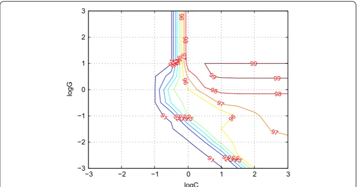 Fig. 8 SVM parameter selection. The horizontal axis is the value of log c, and the vertical axis is the value of log g