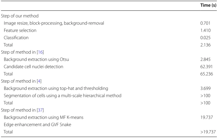 Table 3 Comparison of average execution time with other methods of 12 testing images