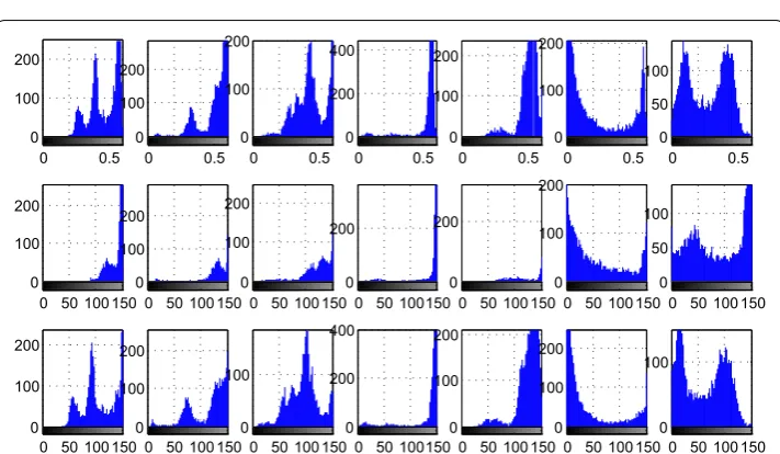 Fig. 4 The statistical co-occurrence matrix features of typical blocks. The horizontal axis in this figure represents seven different types of blocks shown in the first row of Fig