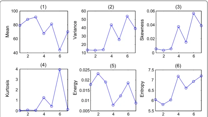 Fig. 7 The ratio of intervals. (1)–(4) Demonstrates the value of four ratios respectively, and the horizontal axis represents seven different types of blocks shown in Fig