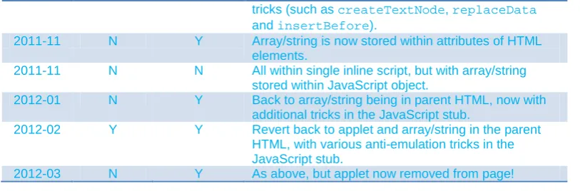 Table 3: Examples of some of the main changes in the structure of the Blackhole landing page as it evolved over the past year