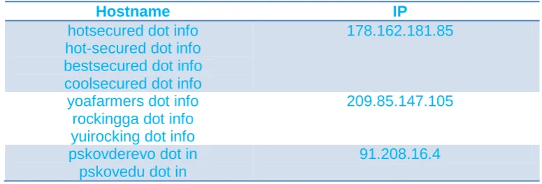 Table 4: Some examples of fresh domains used to host Blackhole. As you would expect, the useful lifetime of such domains is often very short; the hostnames 