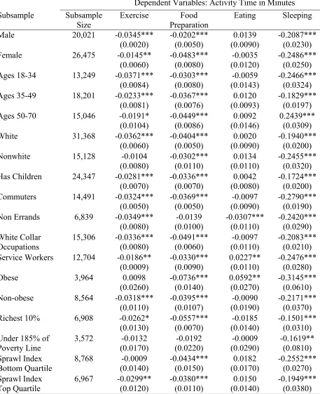 Table 7: Commute Time Coefficients (OLS) within Subsamples 