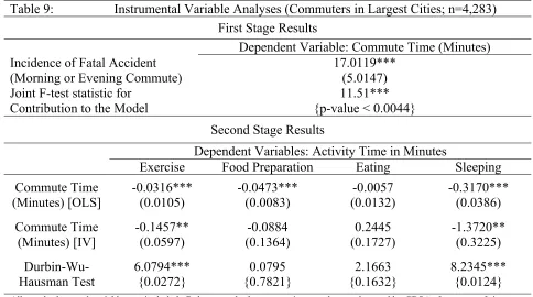 Table 9: Instrumental Variable Analyses (Commuters in Largest Cities; n=4,283) 