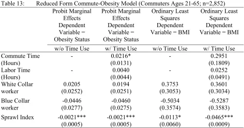 Table 13: Reduced Form Commute-Obesity Model (Commuters Ages 21-65; n=2,852) 