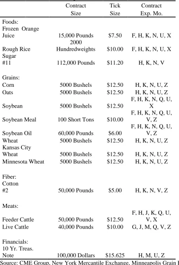 Table 5 – Futures Contract Specifications     Contract 