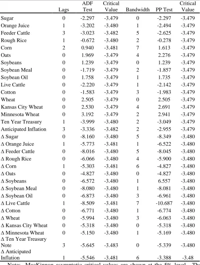 Table 9 – Unit Root Tests of Futures Contracts and Anticipated Inflation ADF Critical Critical 