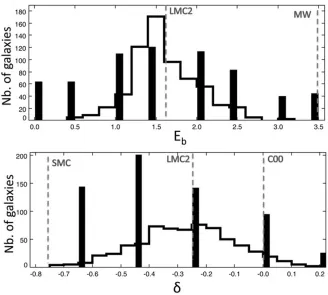 Fig. 1. Distribution of the amplitude of the bump Eb and slope of the attenuation curve δ as deﬁned in Eq