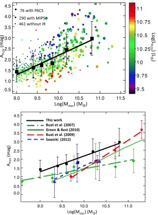 Fig. 5. Dust attenuation versus stellar mass. Upper panel: Individual values of Mstar and AFUV from Buat et al