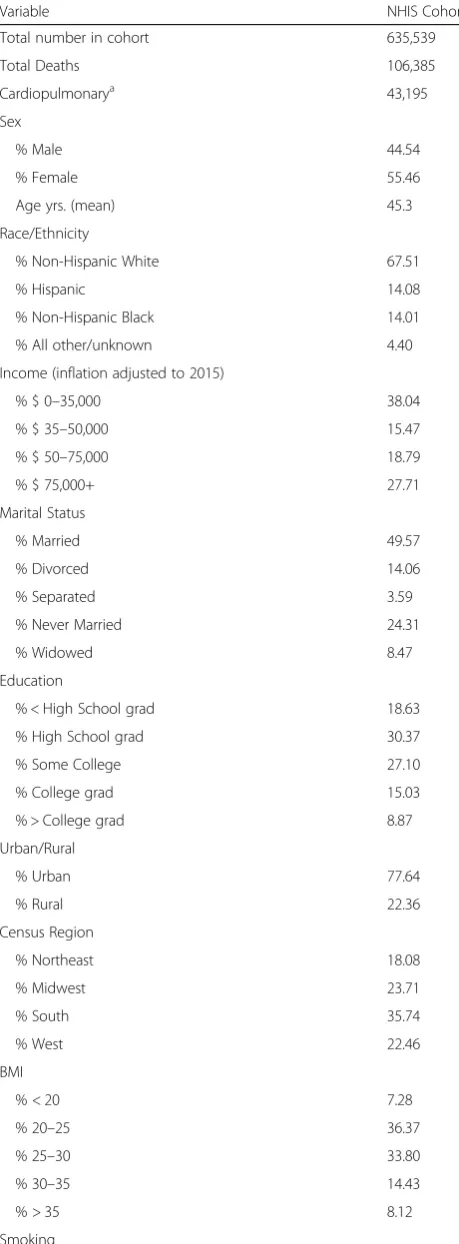 Table 1 Baseline unweighted characteristics of the NHIS cohort
