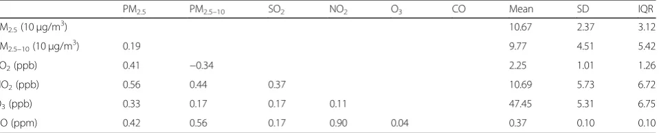 Table 2 Correlations (Pearson’s r) and summary statistics of criteria pollutants (1999–2015) in the NHIS cohort