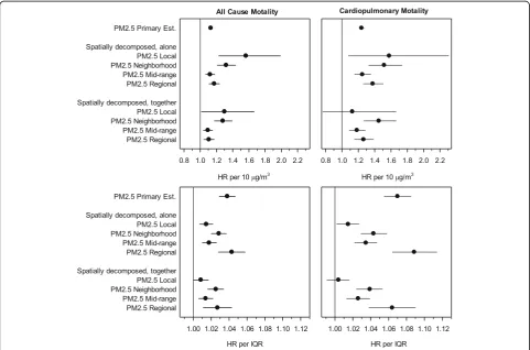 Table 3 Correlations (Pearson’s r) and summary statistics for spatial decompositions of PM2.5 (2000–2015) in the NHIS cohort