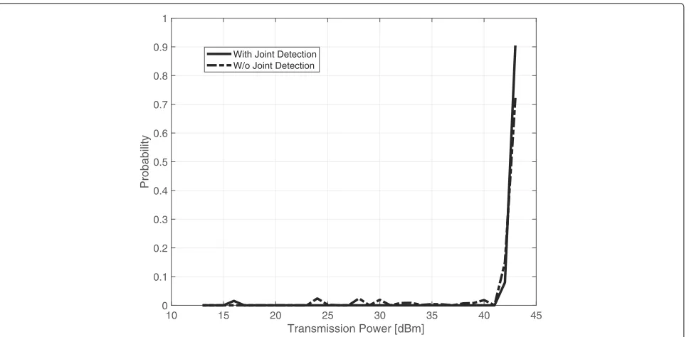 Fig. 12 Probability distribution of MBS transmission power (10 users/sector, PBS: 2(cell radius)/3)