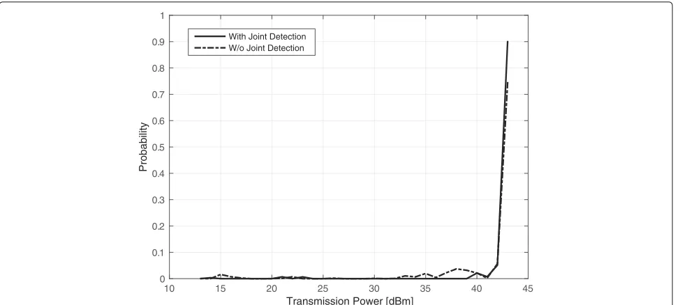 Fig. 13 Probability distribution of MBS transmission power (20 users/sector, PBS: 2(cell radius)/3)